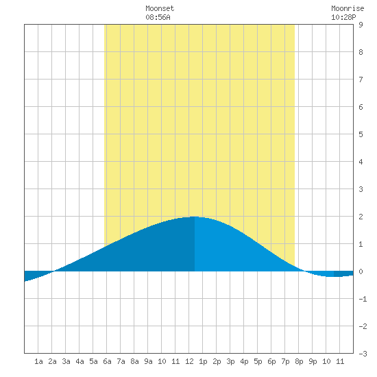 Port St. Joe tide chart for Saturday, July 16, 2022