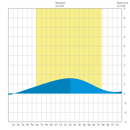 Port St. Joe tide chart for Sunday, July 17, 2022
