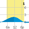 Port St. Joe tide chart for Friday, July 1, 2022