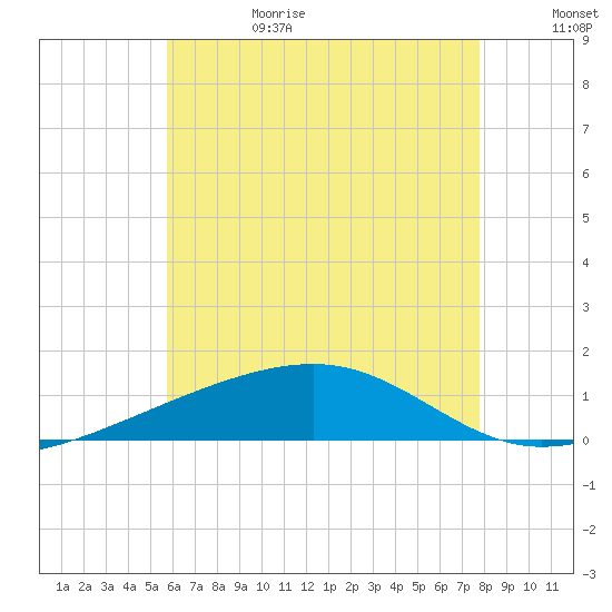 Port St. Joe tide chart for Sunday, July 3, 2022