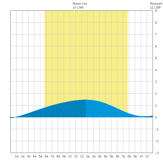 Port St. Joe tide chart for Monday, July 4, 2022