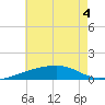 Port St. Joe tide chart for Monday, July 4, 2022