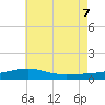 Port St. Joe tide chart for Thursday, July 7, 2022