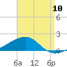 Port St. Joe tide chart for Wednesday, August 10, 2022