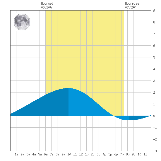 Port St. Joe tide chart for Thursday, August 11, 2022