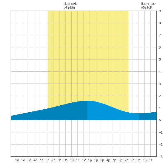 Port St. Joe tide chart for Sunday, August 14, 2022