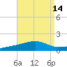 Port St. Joe tide chart for Sunday, August 14, 2022