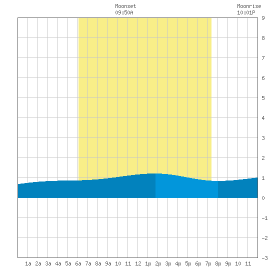 Port St. Joe tide chart for Monday, August 15, 2022