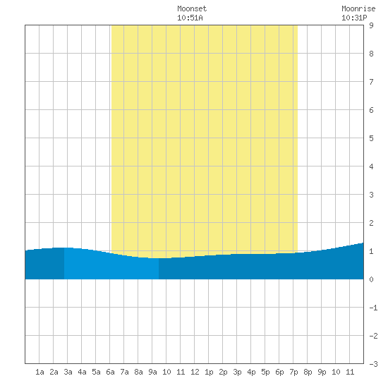 Port St. Joe tide chart for Tuesday, August 16, 2022