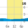 Port St. Joe tide chart for Tuesday, August 16, 2022