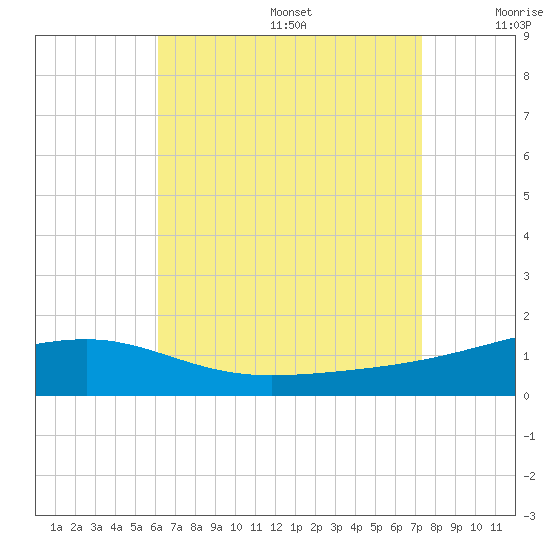 Port St. Joe tide chart for Wednesday, August 17, 2022