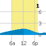 Port St. Joe tide chart for Monday, August 1, 2022