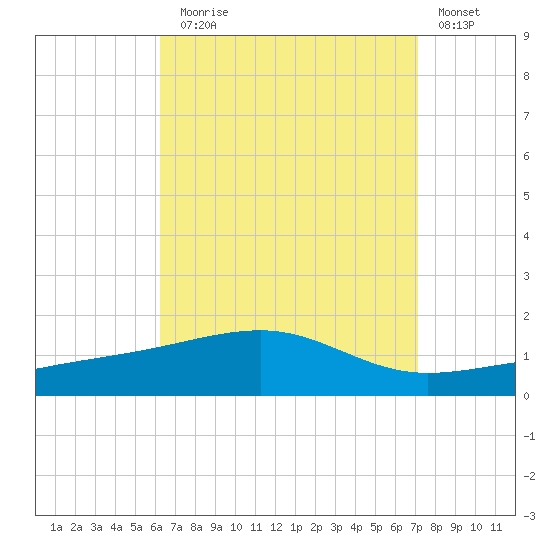 Port St. Joe tide chart for Sunday, August 28, 2022