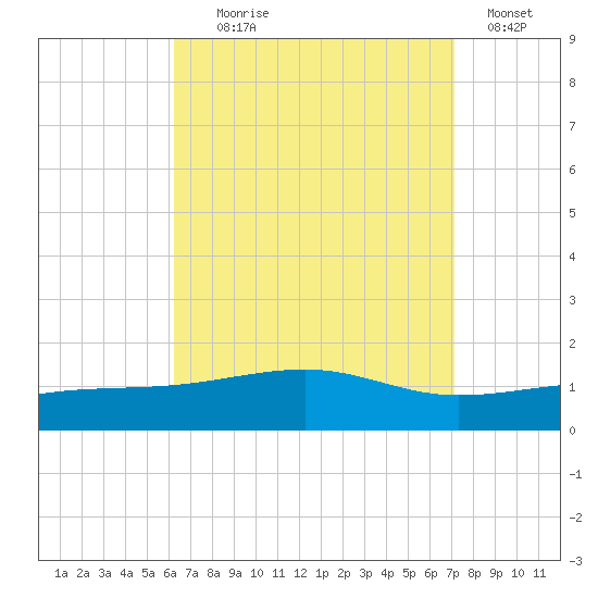 Port St. Joe tide chart for Monday, August 29, 2022