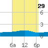 Port St. Joe tide chart for Monday, August 29, 2022