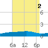 Port St. Joe tide chart for Tuesday, August 2, 2022