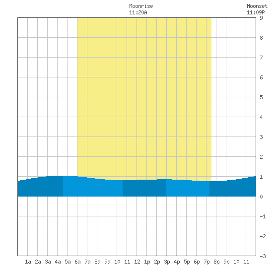 Port St. Joe tide chart for Wednesday, August 3, 2022