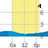 Port St. Joe tide chart for Thursday, August 4, 2022