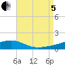 Port St. Joe tide chart for Friday, August 5, 2022