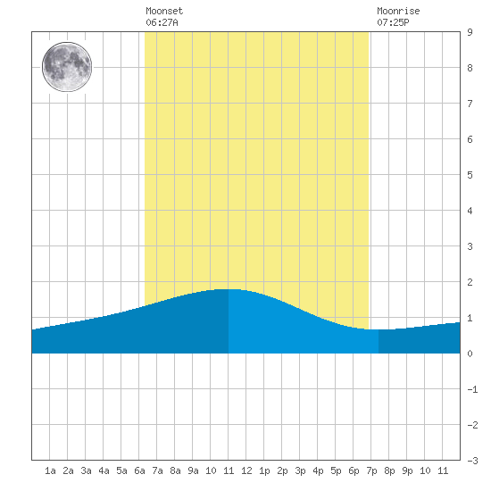 Port St. Joe tide chart for Saturday, September 10, 2022