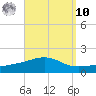 Port St. Joe tide chart for Saturday, September 10, 2022