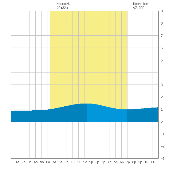 Port St. Joe tide chart for Sunday, September 11, 2022