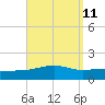 Port St. Joe tide chart for Sunday, September 11, 2022