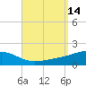 Port St. Joe tide chart for Wednesday, September 14, 2022