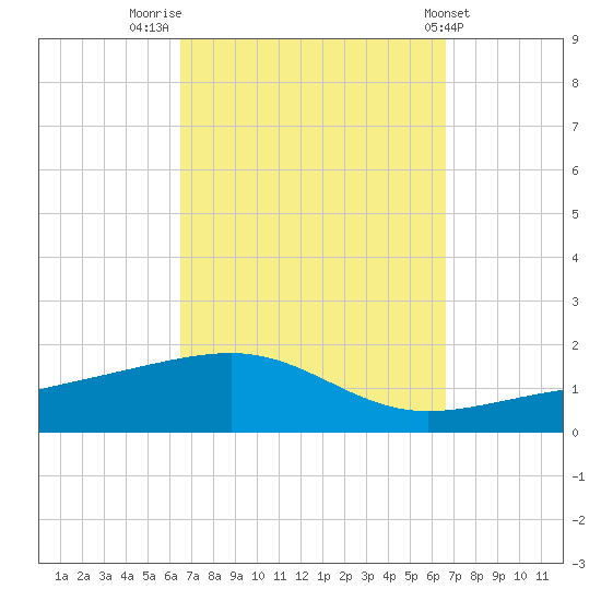 Port St. Joe tide chart for Friday, September 23, 2022