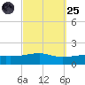 Port St. Joe tide chart for Sunday, September 25, 2022