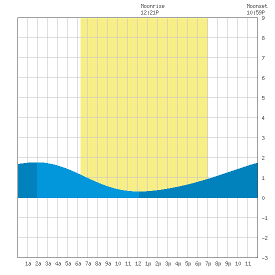 Port St. Joe tide chart for Friday, September 2, 2022