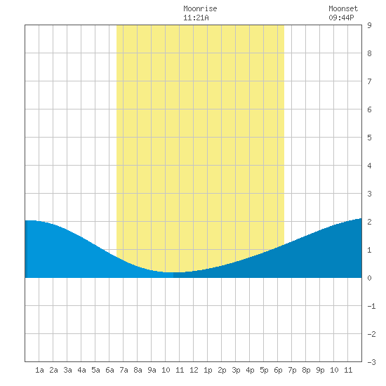 Port St. Joe tide chart for Friday, September 30, 2022
