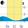 Port St. Joe tide chart for Saturday, September 3, 2022