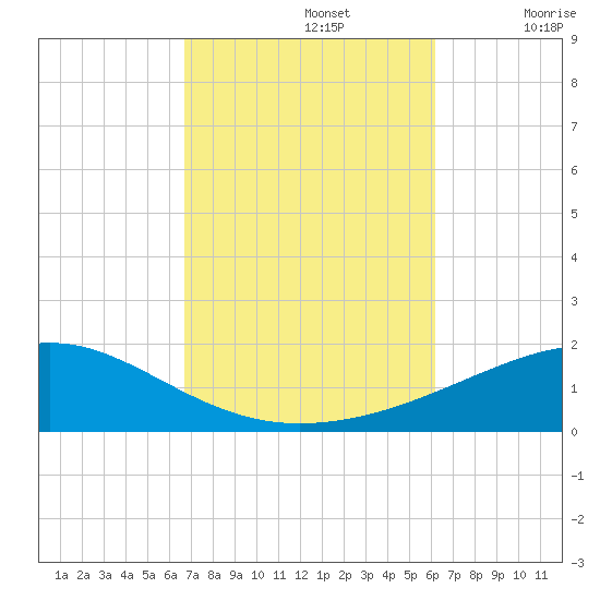 Port St. Joe tide chart for Saturday, October 15, 2022