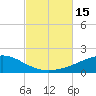 Port St. Joe tide chart for Saturday, October 15, 2022