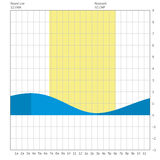 Port St. Joe tide chart for Tuesday, October 18, 2022