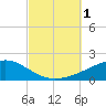 Port St. Joe tide chart for Saturday, October 1, 2022
