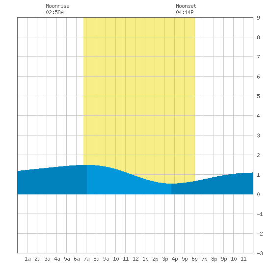 Port St. Joe tide chart for Friday, October 21, 2022