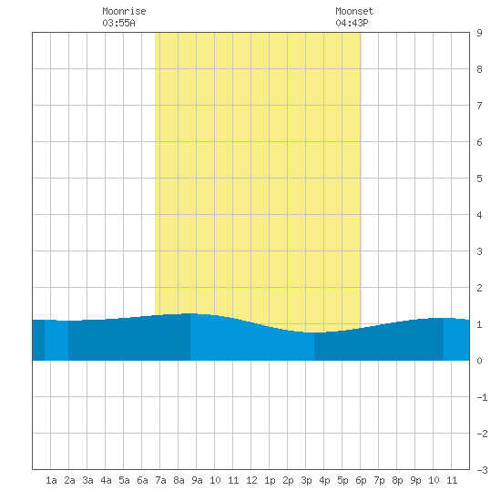 Port St. Joe tide chart for Saturday, October 22, 2022