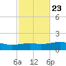 Port St. Joe tide chart for Sunday, October 23, 2022