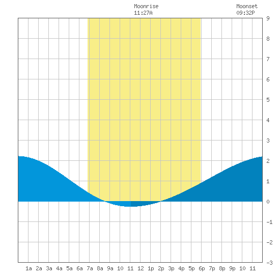 Port St. Joe tide chart for Saturday, October 29, 2022