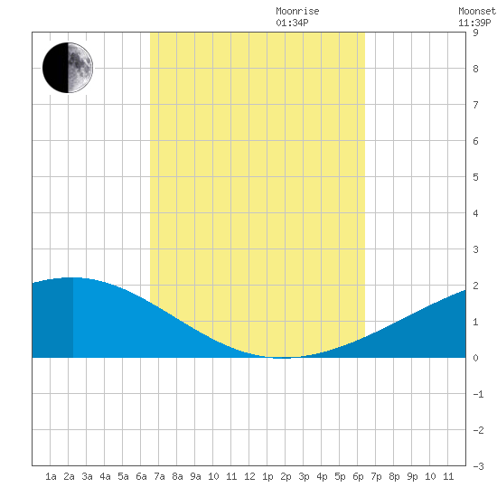 Port St. Joe tide chart for Sunday, October 2, 2022