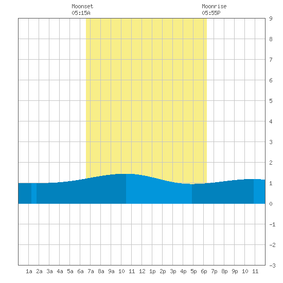 Port St. Joe tide chart for Saturday, October 8, 2022