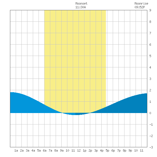 Port St. Joe tide chart for Monday, November 14, 2022