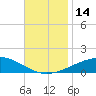 Port St. Joe tide chart for Monday, November 14, 2022