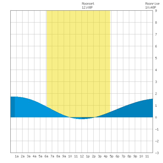 Port St. Joe tide chart for Tuesday, November 15, 2022