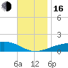 Port St. Joe tide chart for Wednesday, November 16, 2022