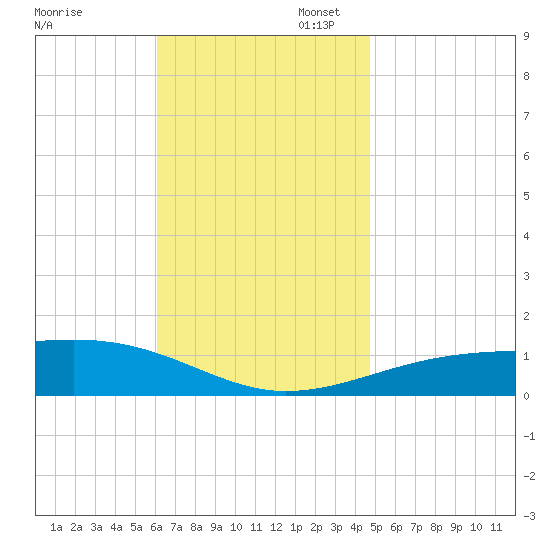 Port St. Joe tide chart for Thursday, November 17, 2022