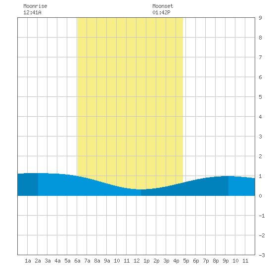 Port St. Joe tide chart for Friday, November 18, 2022