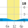 Port St. Joe tide chart for Friday, November 18, 2022